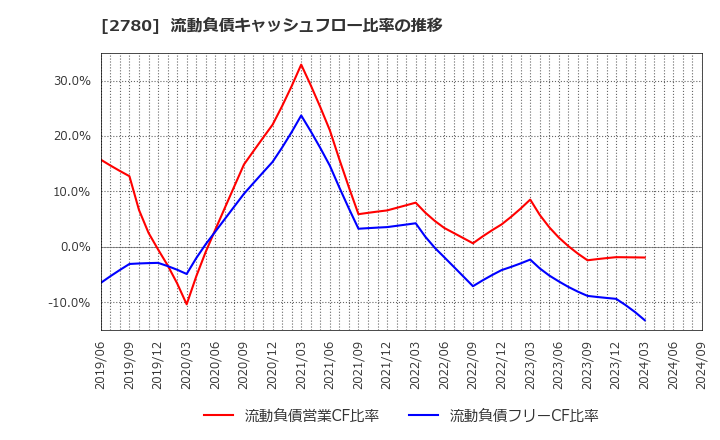 2780 (株)コメ兵ホールディングス: 流動負債キャッシュフロー比率の推移