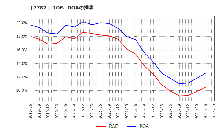 2782 (株)セリア: ROE、ROAの推移