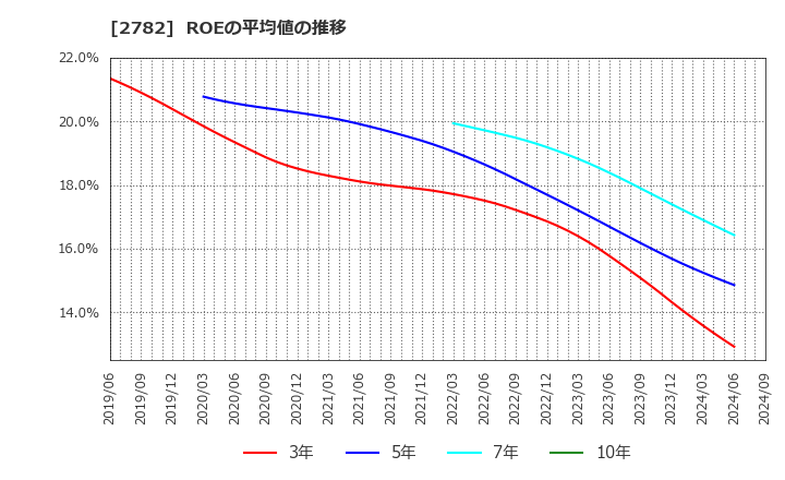 2782 (株)セリア: ROEの平均値の推移