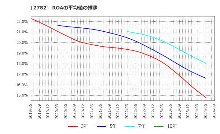 2782 (株)セリア: ROAの平均値の推移