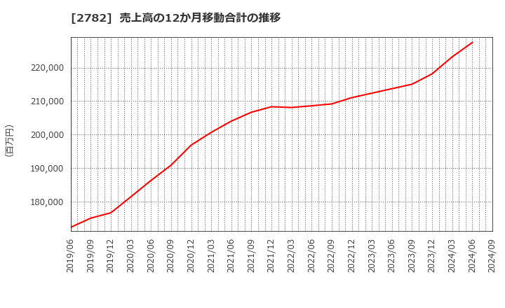 2782 (株)セリア: 売上高の12か月移動合計の推移