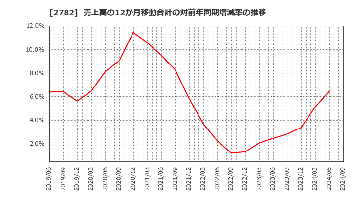 2782 (株)セリア: 売上高の12か月移動合計の対前年同期増減率の推移