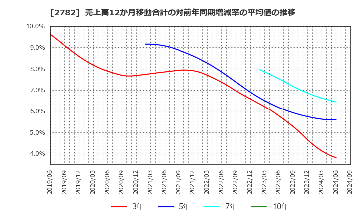 2782 (株)セリア: 売上高12か月移動合計の対前年同期増減率の平均値の推移