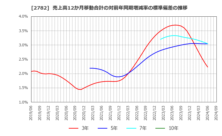 2782 (株)セリア: 売上高12か月移動合計の対前年同期増減率の標準偏差の推移