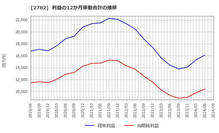 2782 (株)セリア: 利益の12か月移動合計の推移