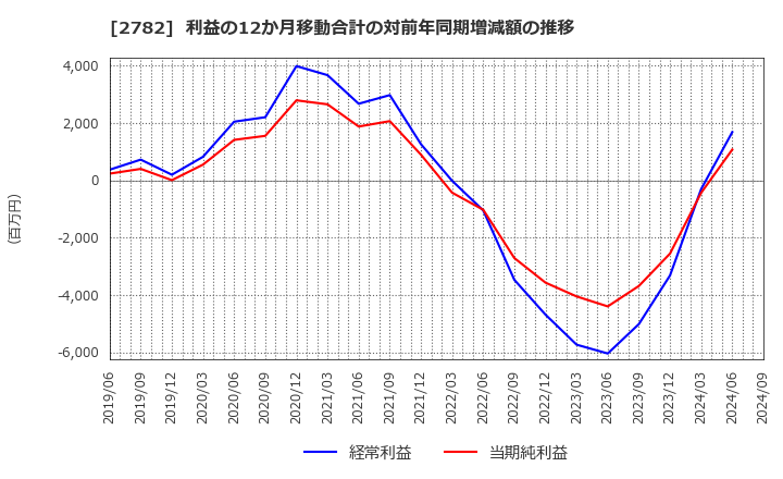 2782 (株)セリア: 利益の12か月移動合計の対前年同期増減額の推移