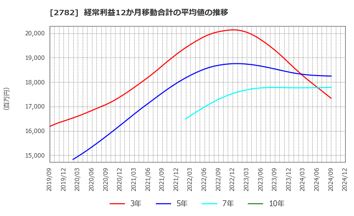 2782 (株)セリア: 経常利益12か月移動合計の平均値の推移