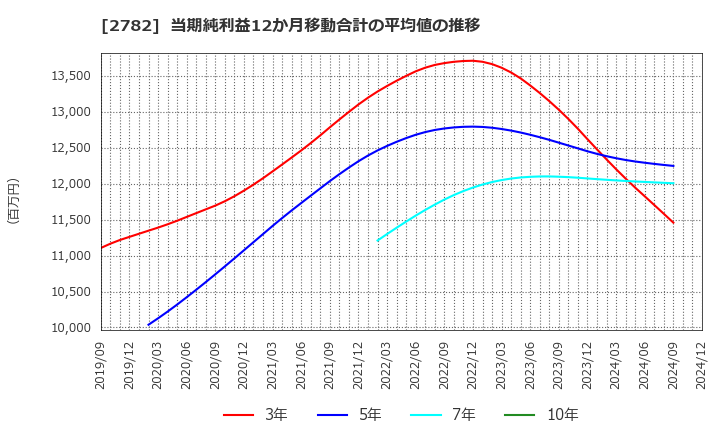 2782 (株)セリア: 当期純利益12か月移動合計の平均値の推移