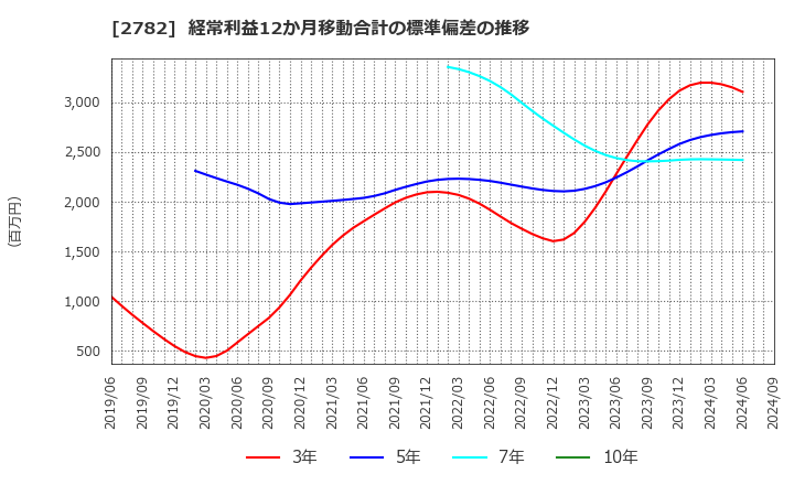 2782 (株)セリア: 経常利益12か月移動合計の標準偏差の推移