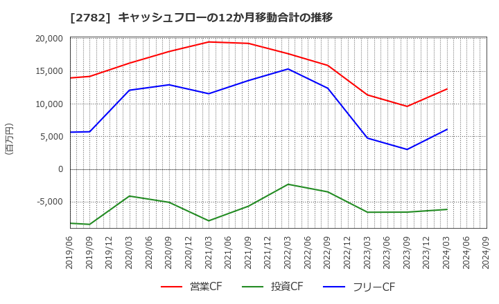 2782 (株)セリア: キャッシュフローの12か月移動合計の推移