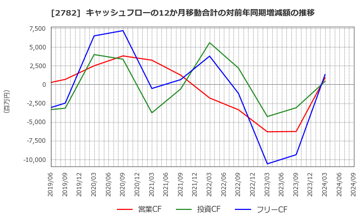 2782 (株)セリア: キャッシュフローの12か月移動合計の対前年同期増減額の推移