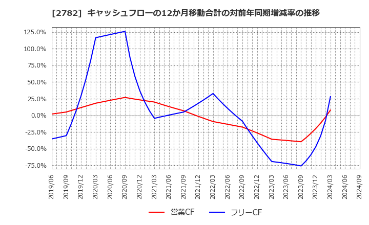 2782 (株)セリア: キャッシュフローの12か月移動合計の対前年同期増減率の推移