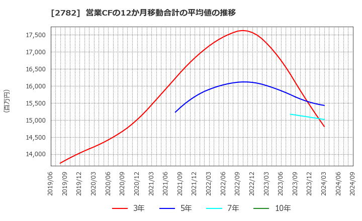 2782 (株)セリア: 営業CFの12か月移動合計の平均値の推移