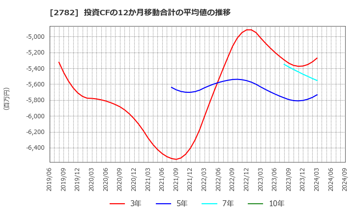 2782 (株)セリア: 投資CFの12か月移動合計の平均値の推移