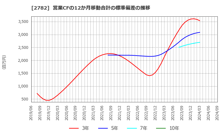 2782 (株)セリア: 営業CFの12か月移動合計の標準偏差の推移