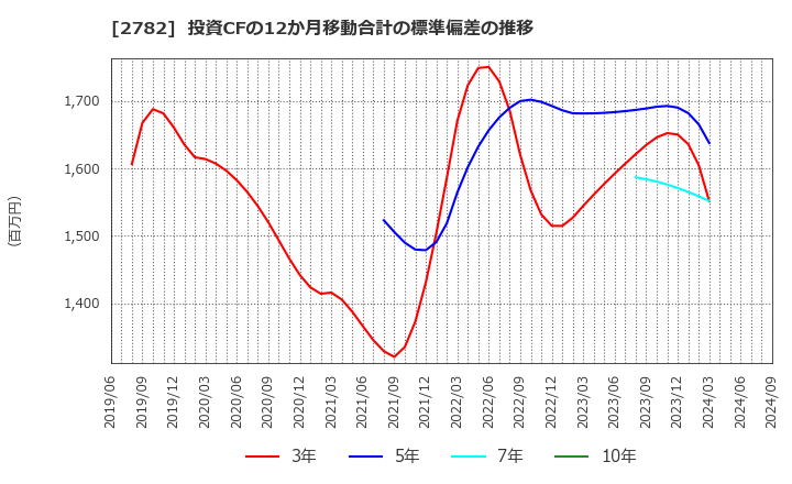 2782 (株)セリア: 投資CFの12か月移動合計の標準偏差の推移