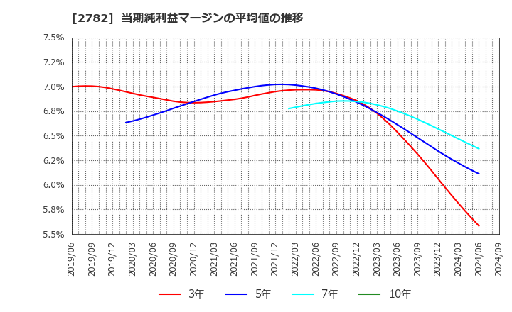 2782 (株)セリア: 当期純利益マージンの平均値の推移