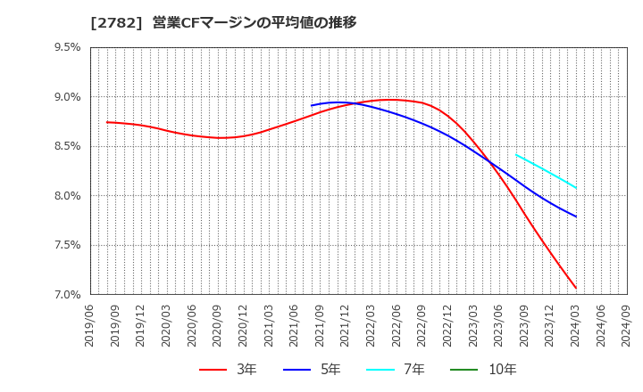 2782 (株)セリア: 営業CFマージンの平均値の推移