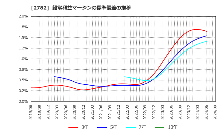 2782 (株)セリア: 経常利益マージンの標準偏差の推移