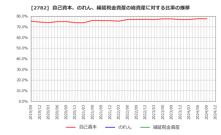 2782 (株)セリア: 自己資本、のれん、繰延税金資産の総資産に対する比率の推移