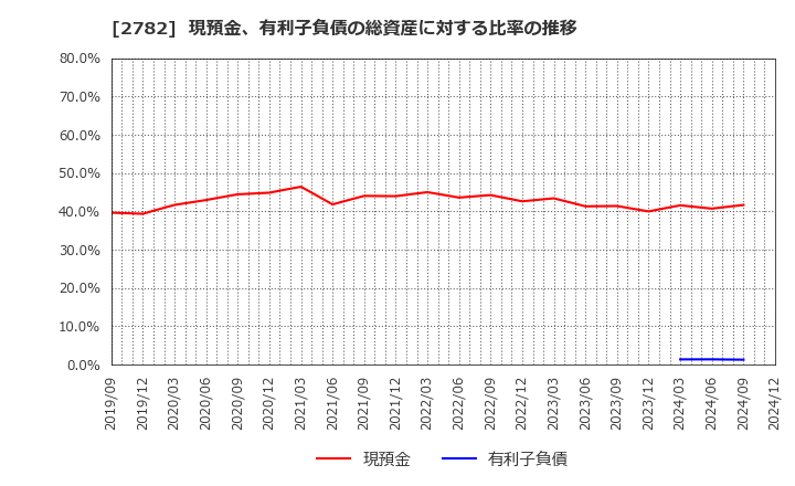 2782 (株)セリア: 現預金、有利子負債の総資産に対する比率の推移