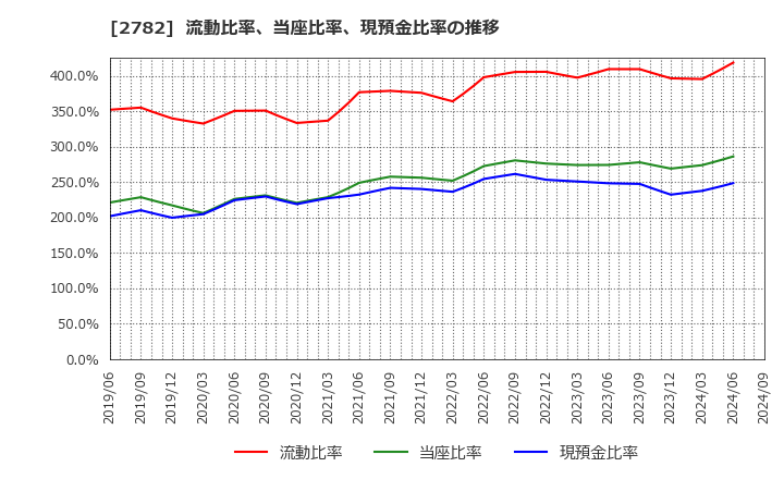 2782 (株)セリア: 流動比率、当座比率、現預金比率の推移