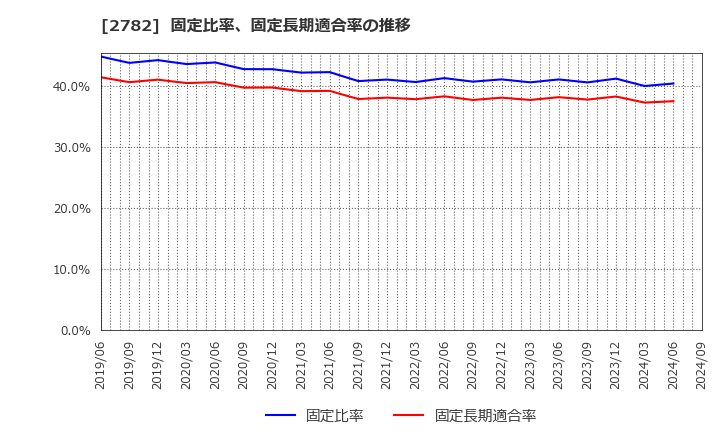 2782 (株)セリア: 固定比率、固定長期適合率の推移