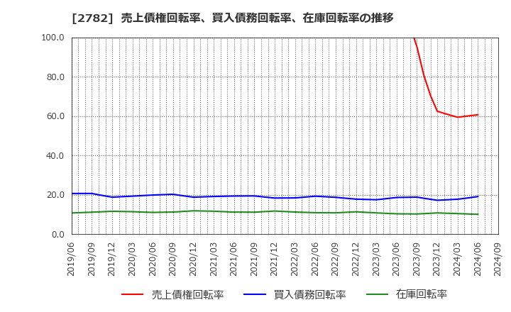 2782 (株)セリア: 売上債権回転率、買入債務回転率、在庫回転率の推移