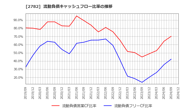 2782 (株)セリア: 流動負債キャッシュフロー比率の推移