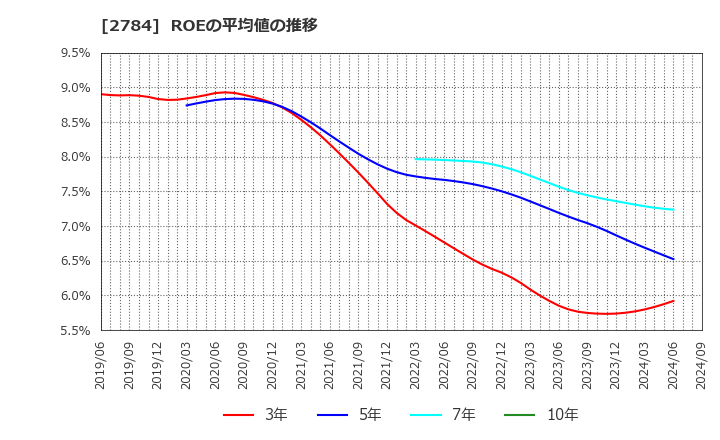 2784 アルフレッサ　ホールディングス(株): ROEの平均値の推移