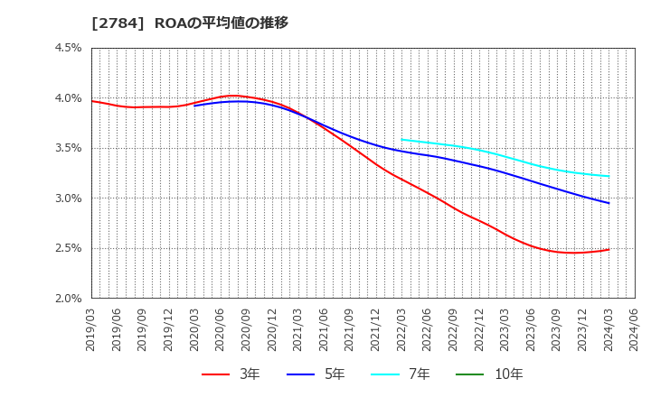 2784 アルフレッサ　ホールディングス(株): ROAの平均値の推移