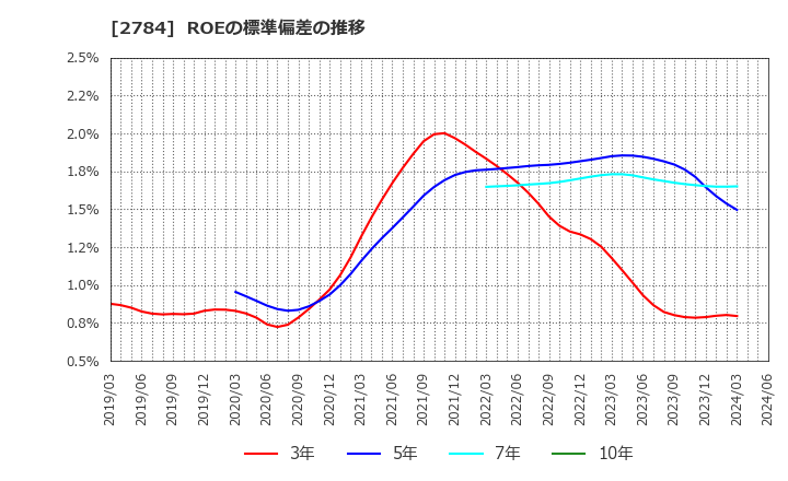 2784 アルフレッサ　ホールディングス(株): ROEの標準偏差の推移