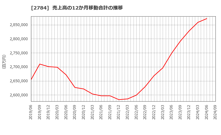 2784 アルフレッサ　ホールディングス(株): 売上高の12か月移動合計の推移