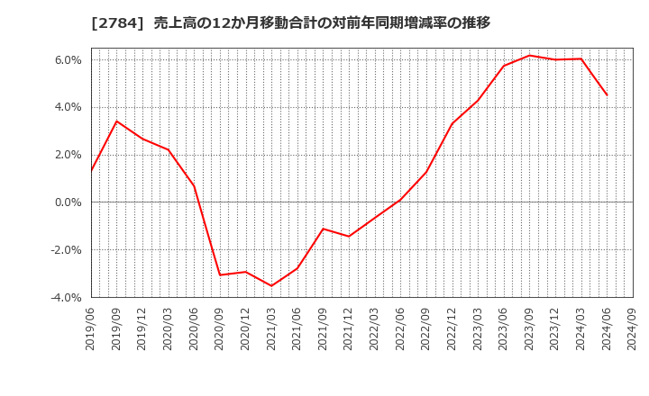 2784 アルフレッサ　ホールディングス(株): 売上高の12か月移動合計の対前年同期増減率の推移