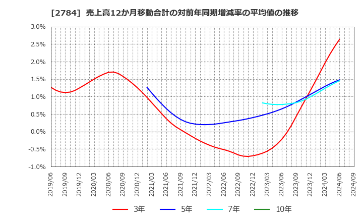 2784 アルフレッサ　ホールディングス(株): 売上高12か月移動合計の対前年同期増減率の平均値の推移