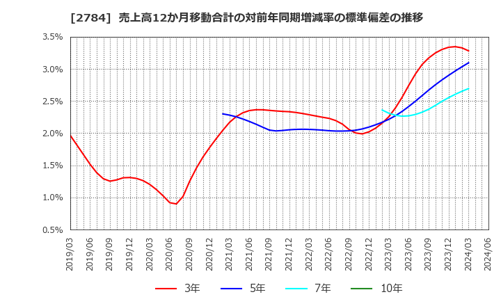 2784 アルフレッサ　ホールディングス(株): 売上高12か月移動合計の対前年同期増減率の標準偏差の推移
