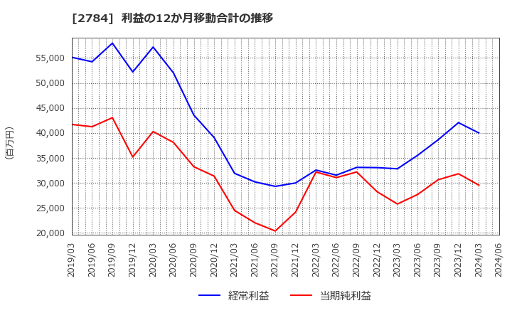 2784 アルフレッサ　ホールディングス(株): 利益の12か月移動合計の推移