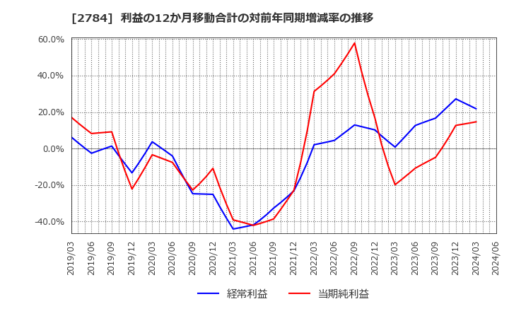 2784 アルフレッサ　ホールディングス(株): 利益の12か月移動合計の対前年同期増減率の推移