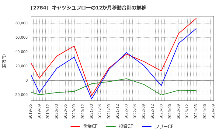 2784 アルフレッサ　ホールディングス(株): キャッシュフローの12か月移動合計の推移