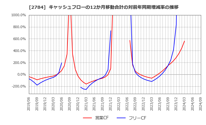 2784 アルフレッサ　ホールディングス(株): キャッシュフローの12か月移動合計の対前年同期増減率の推移