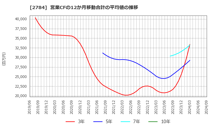 2784 アルフレッサ　ホールディングス(株): 営業CFの12か月移動合計の平均値の推移