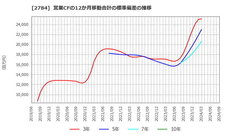 2784 アルフレッサ　ホールディングス(株): 営業CFの12か月移動合計の標準偏差の推移