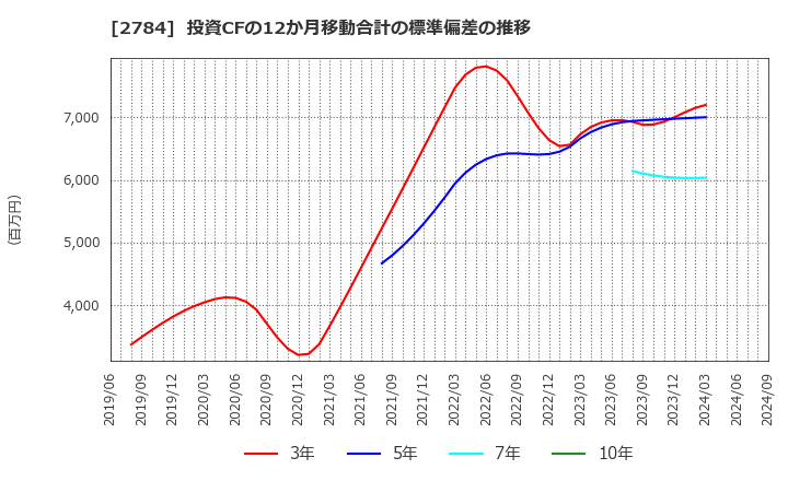 2784 アルフレッサ　ホールディングス(株): 投資CFの12か月移動合計の標準偏差の推移