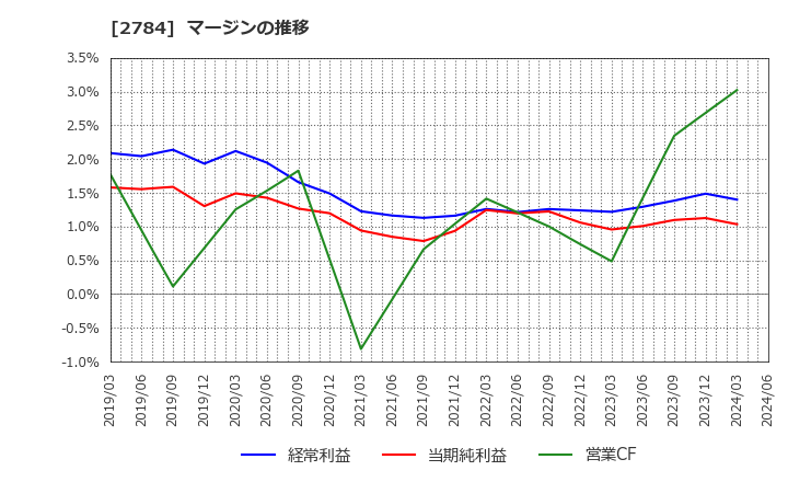 2784 アルフレッサ　ホールディングス(株): マージンの推移