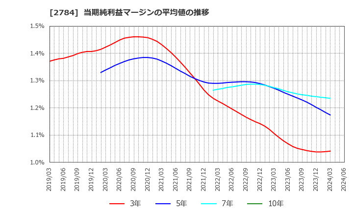 2784 アルフレッサ　ホールディングス(株): 当期純利益マージンの平均値の推移