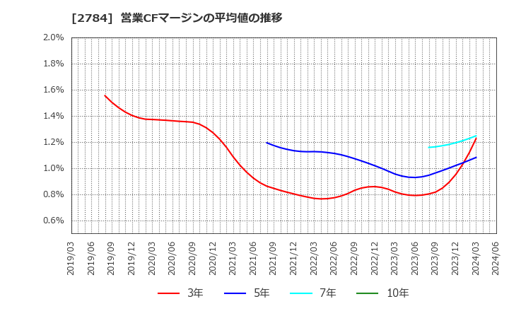 2784 アルフレッサ　ホールディングス(株): 営業CFマージンの平均値の推移