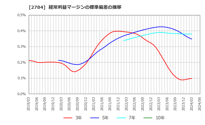 2784 アルフレッサ　ホールディングス(株): 経常利益マージンの標準偏差の推移