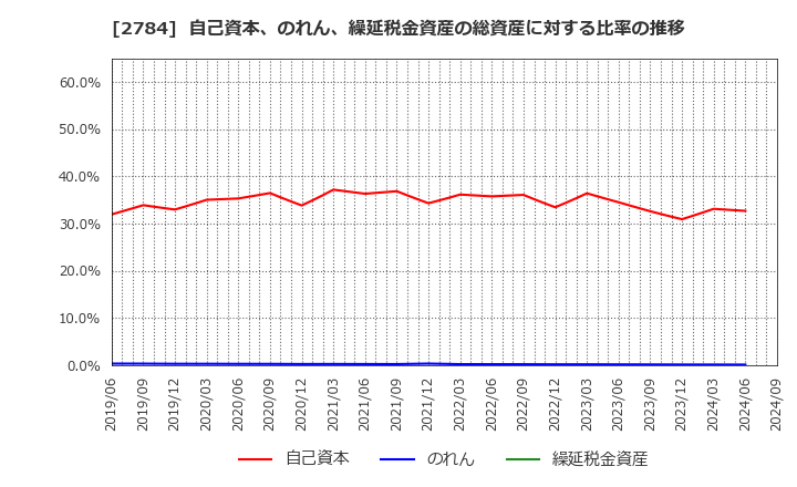 2784 アルフレッサ　ホールディングス(株): 自己資本、のれん、繰延税金資産の総資産に対する比率の推移