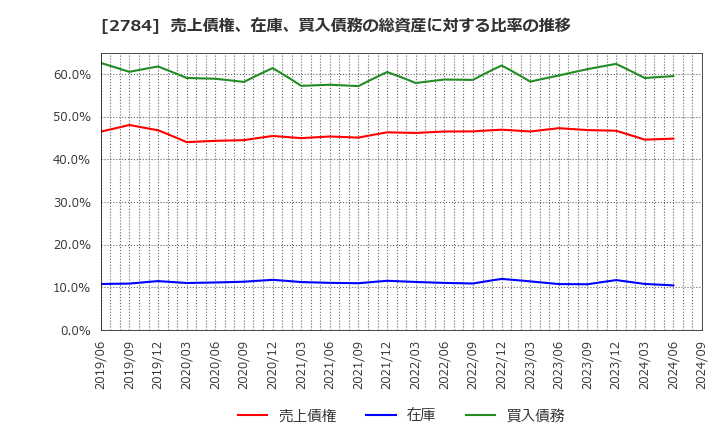 2784 アルフレッサ　ホールディングス(株): 売上債権、在庫、買入債務の総資産に対する比率の推移