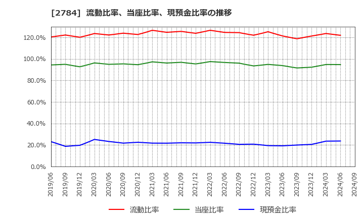 2784 アルフレッサ　ホールディングス(株): 流動比率、当座比率、現預金比率の推移